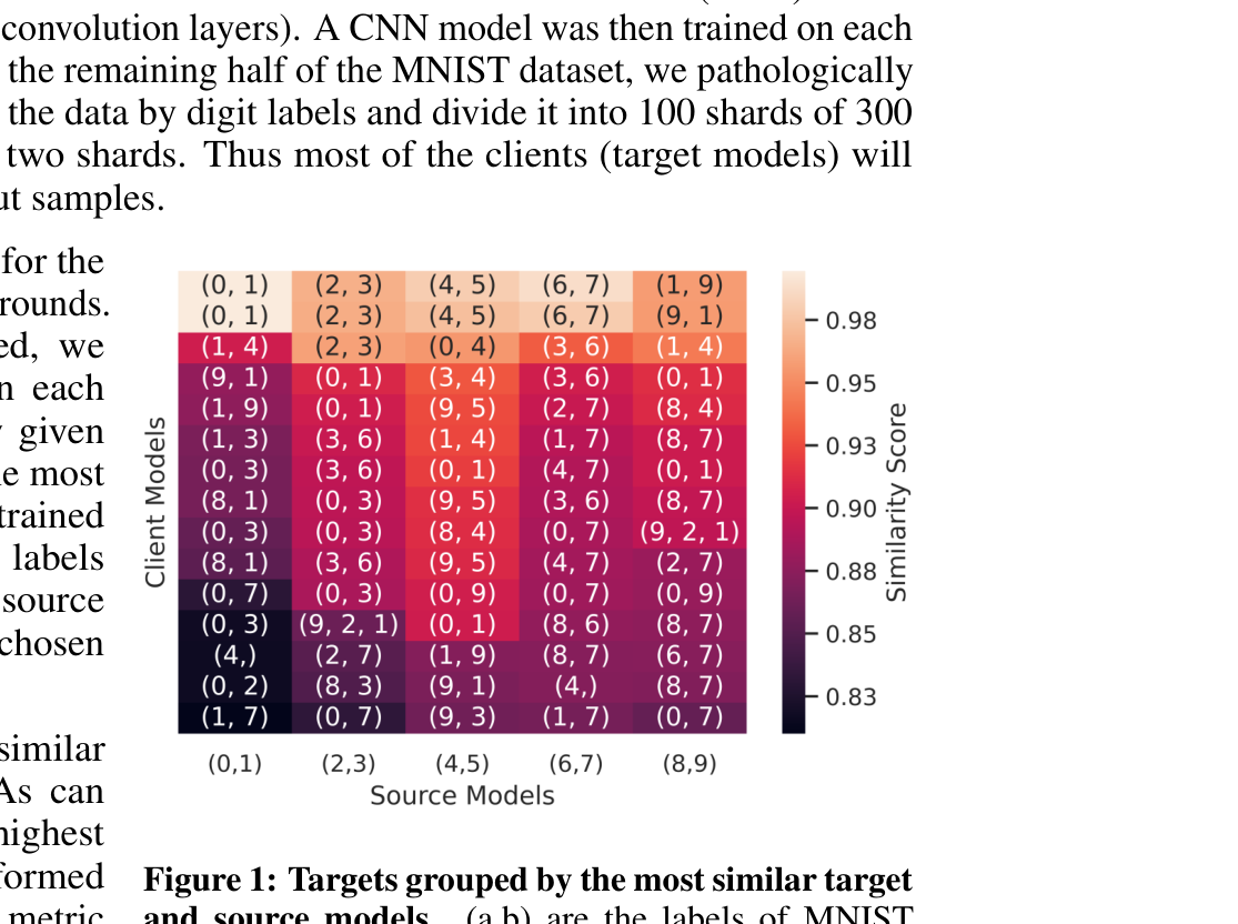 Selective Federated Transfer Learning using Representation Similarity