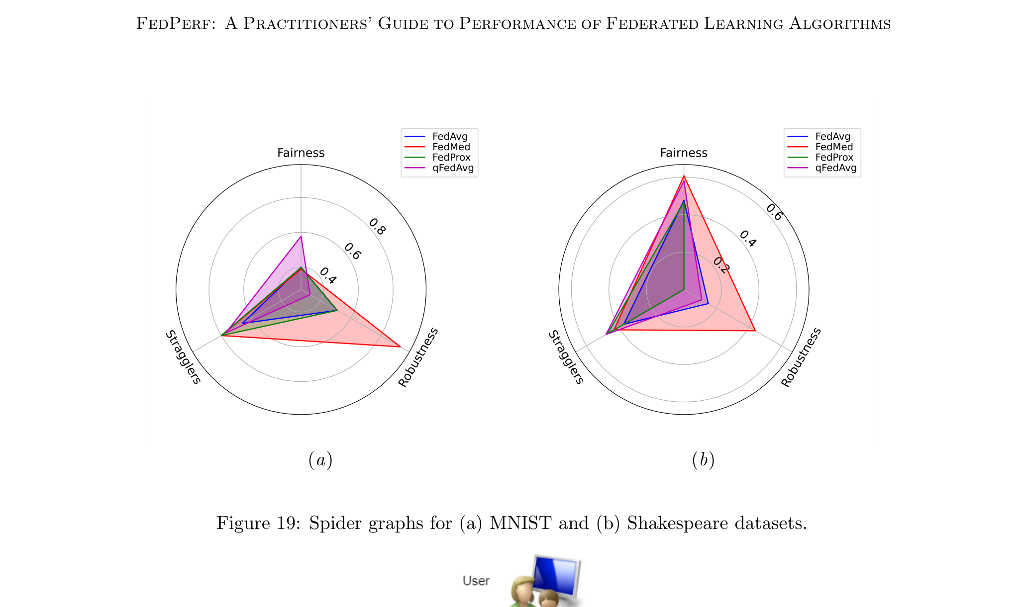 FedPerf: A Practitioners' Guide to Performance of Federated Learning Algorithms
