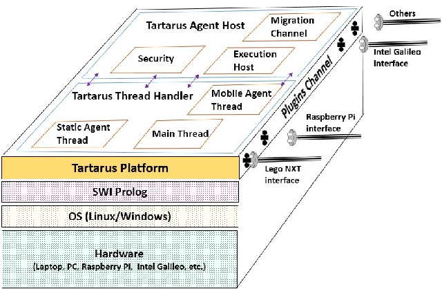 Tartarus: A Multi-Agent Platform for Integrating Cyber-Physical Systems and Robots