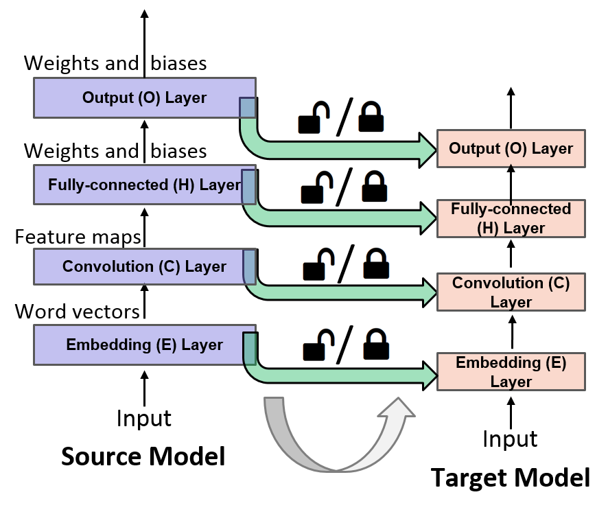 A Practitioners' Guide to Transfer Learning for Text Classification using Convolutional Neural Networks